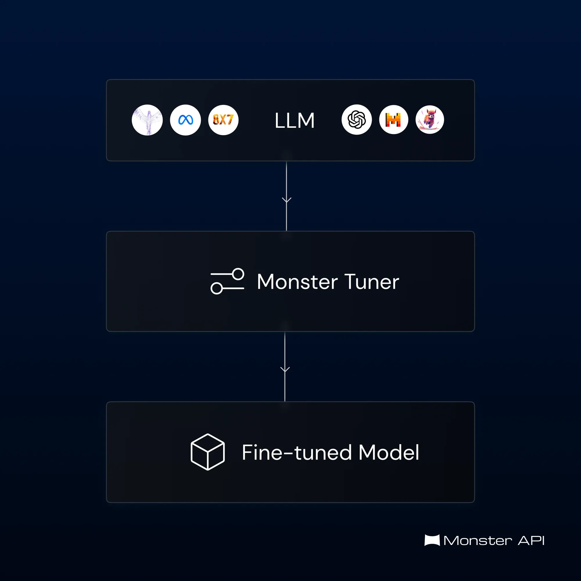 Finetuning LLMs with MonsterTuner