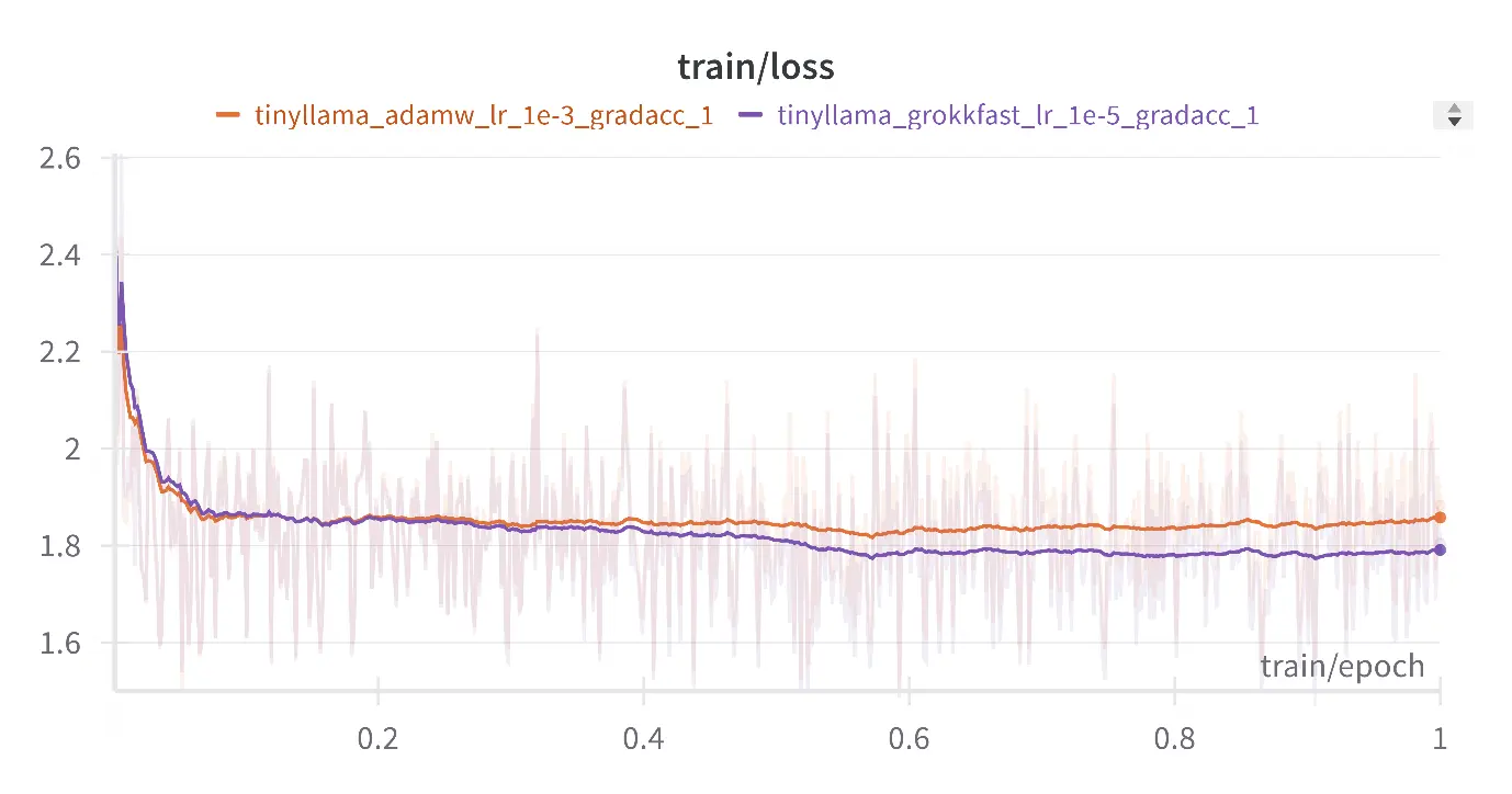 Accelerating Learning with Grokkfast: Now Available in MonsterAPI