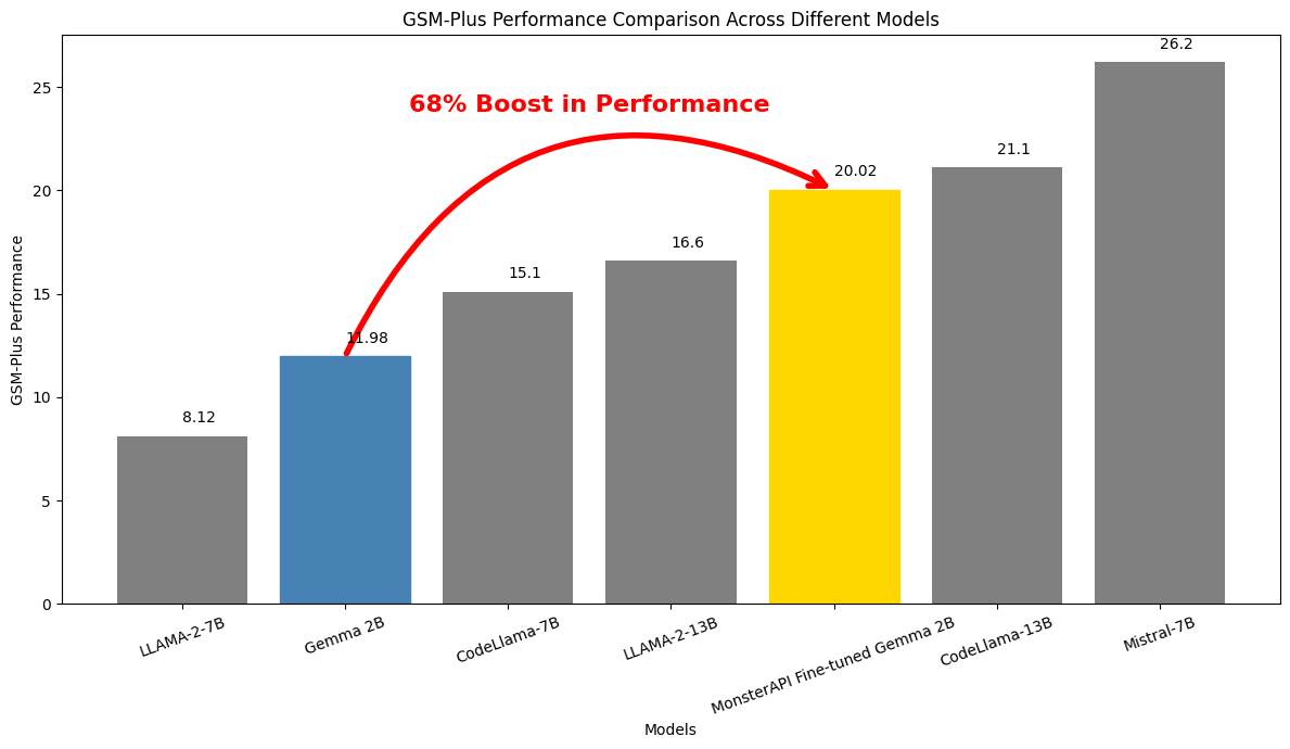 Gemma-2B LLM fine tuned on MonsterAPI outperforms LLaMA 13B on Maths reasoning