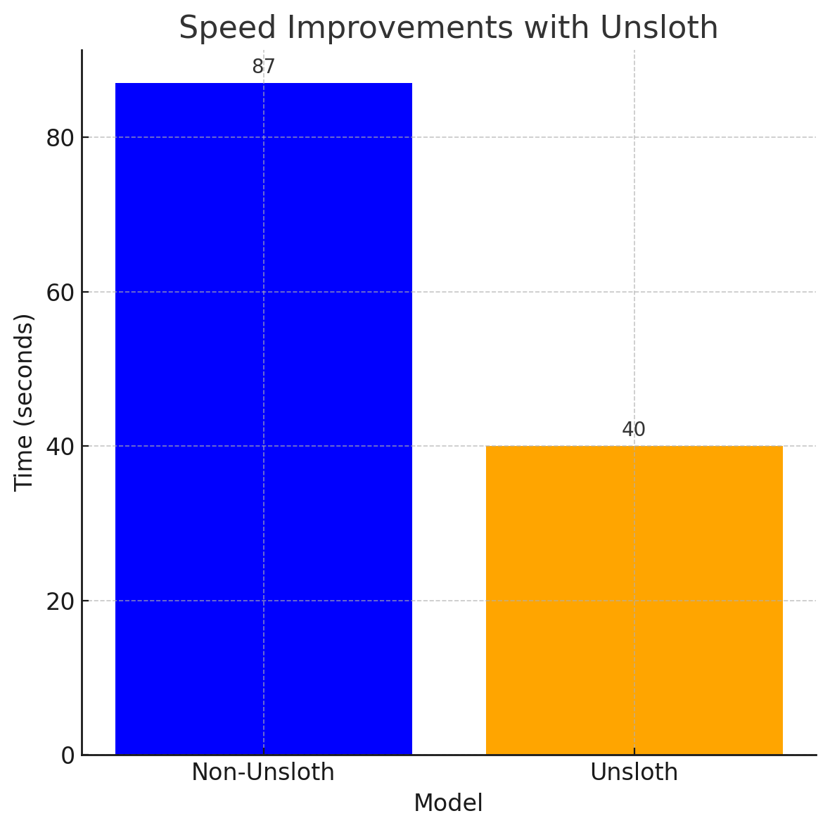 Unsloth & SDPA Integrated in MonsterAPI for 2x LLM Finetuning Performance Boost