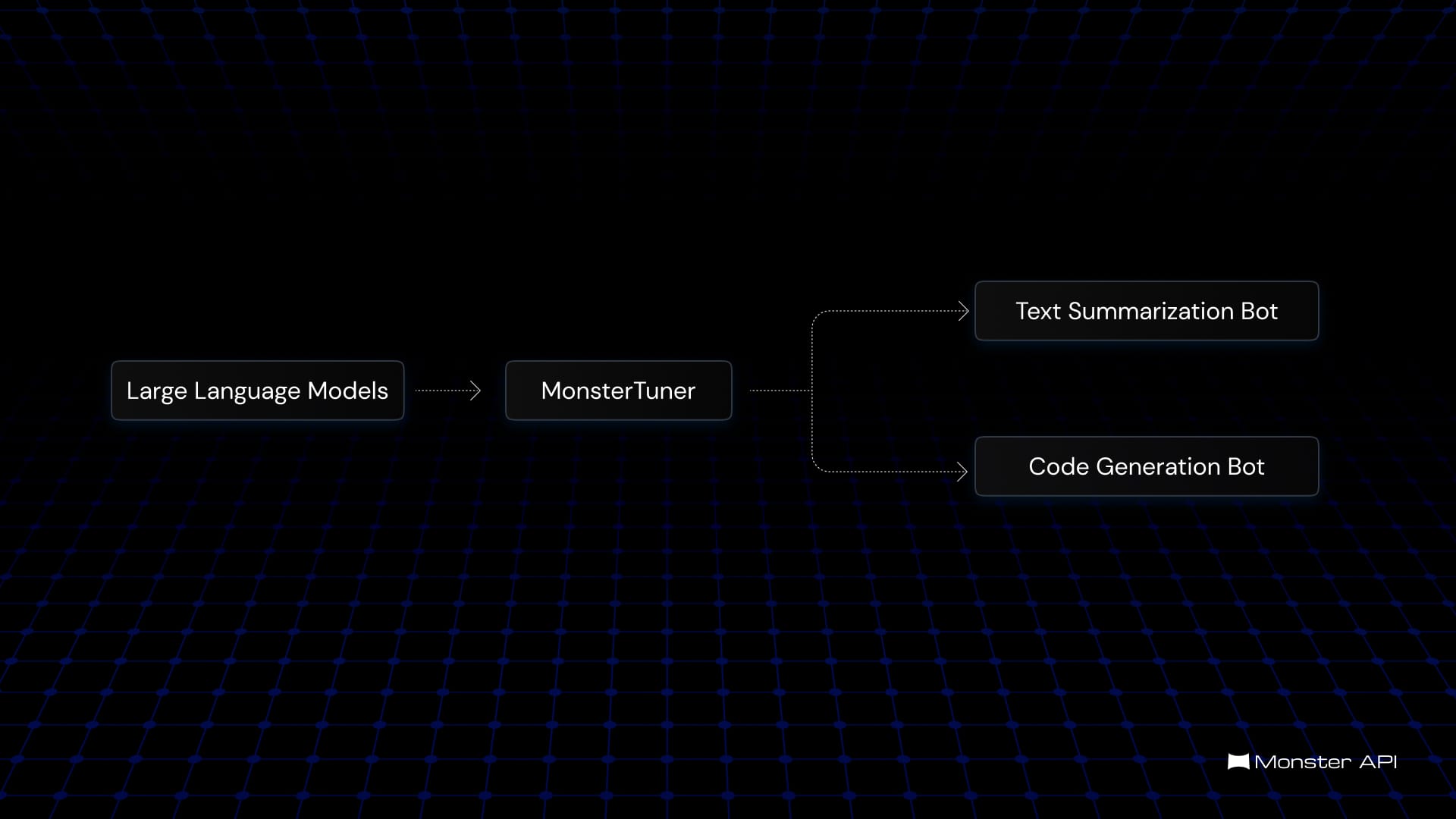 Building text summarization & code generation bots with MonsterAPI