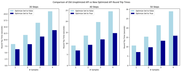 SDXL Optimization: Faster API and Lower Costs