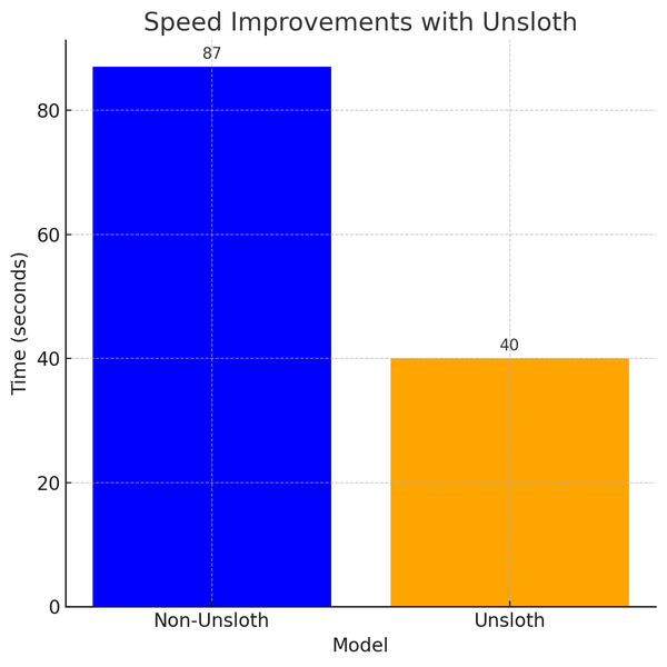 Unsloth & SDPA Integrated in MonsterAPI for 2x LLM Finetuning Performance Boost